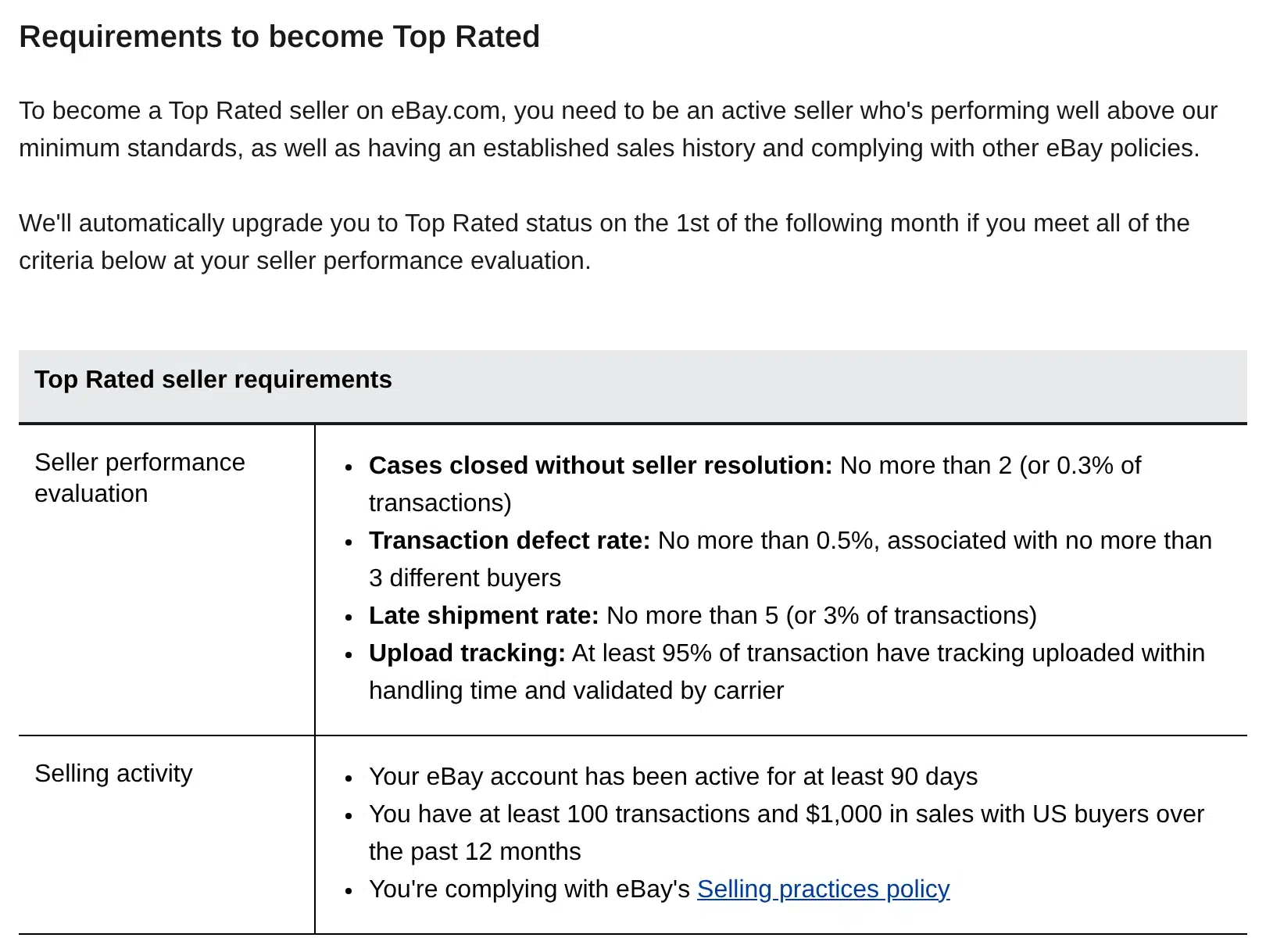 eBay Top Rated seller requirements table showing the 0.5% transaction defect rate limit that an eBay out of stock cancellation counts toward